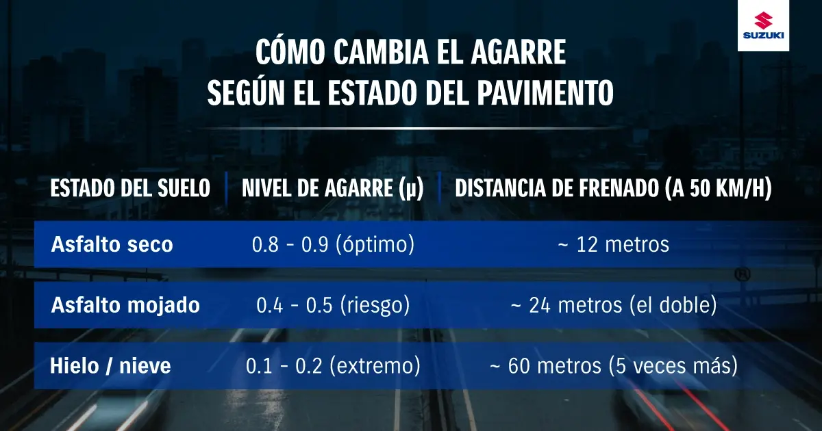 El cambio de agarre de los neumáticos según el pavimento.