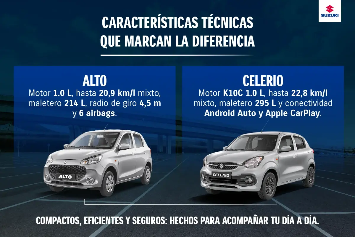 Mejor auto compacto​: características del Alto y el Celerio de Suzuki.