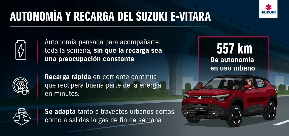Movilidad eléctrica: autonomía Suzuki e Vitara.
