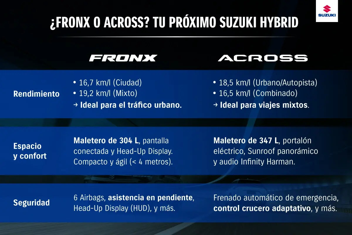 Comparativa entre modelos SUV de Suzuki: Fronx Hybrid y el Across Hybrid.