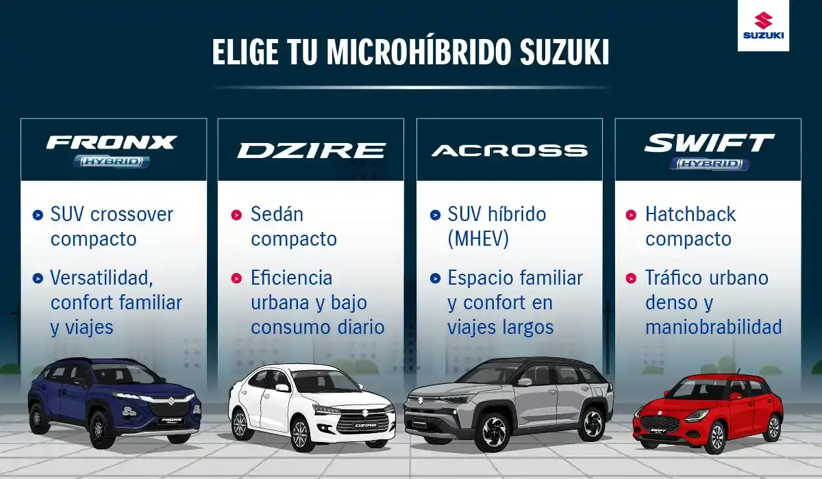 Tecnología híbrida de Suzuki: Fronx, Dzire, Across y Swift Hybrid.